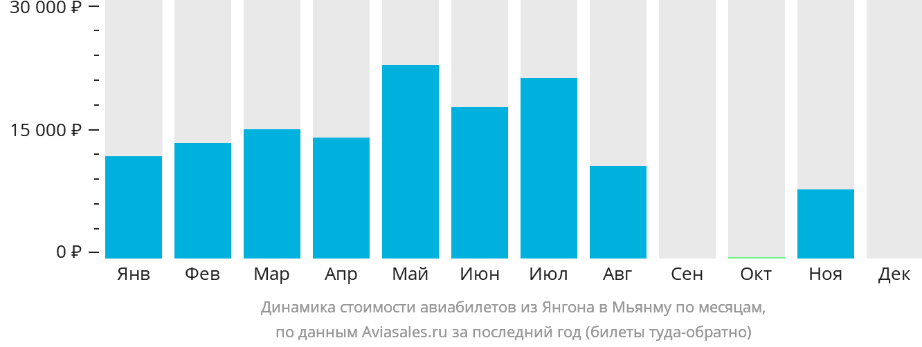 Динамика стоимости авиабилетов из Янгона в Мьянму по месяцам