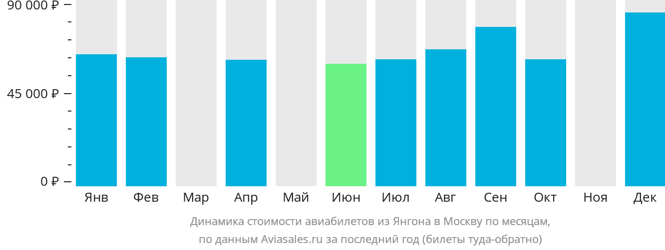 Динамика стоимости авиабилетов из Янгона в Москву по месяцам