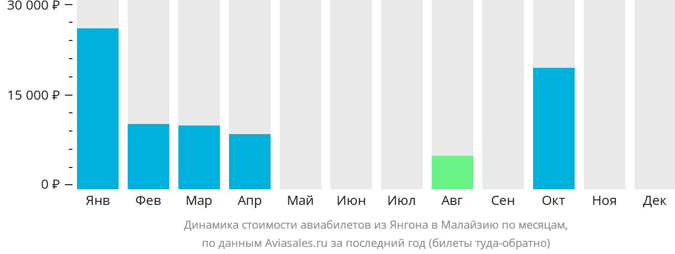 Динамика стоимости авиабилетов из Янгона в Малайзию по месяцам