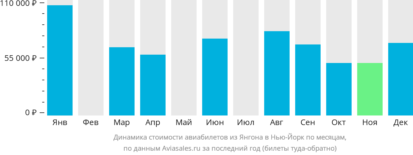 Динамика стоимости авиабилетов из Янгона в Нью-Йорк по месяцам