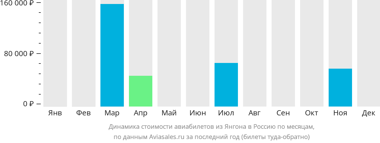 Динамика стоимости авиабилетов из Янгона в Россию по месяцам