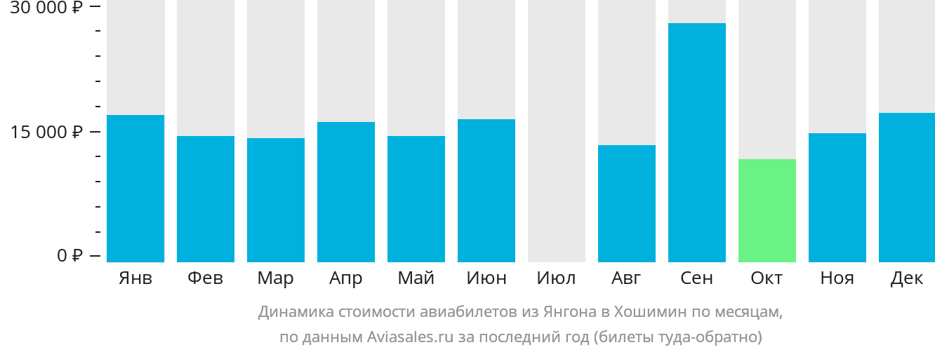 Динамика стоимости авиабилетов из Янгона в Хошимин по месяцам