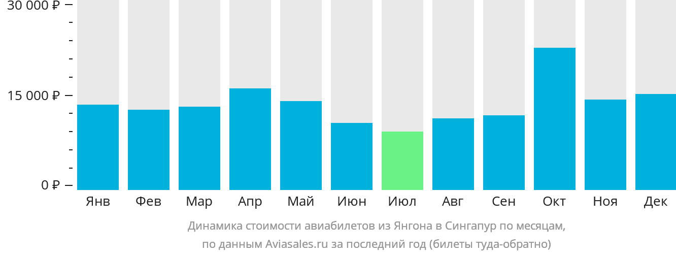 Динамика стоимости авиабилетов из Янгона в Сингапур по месяцам