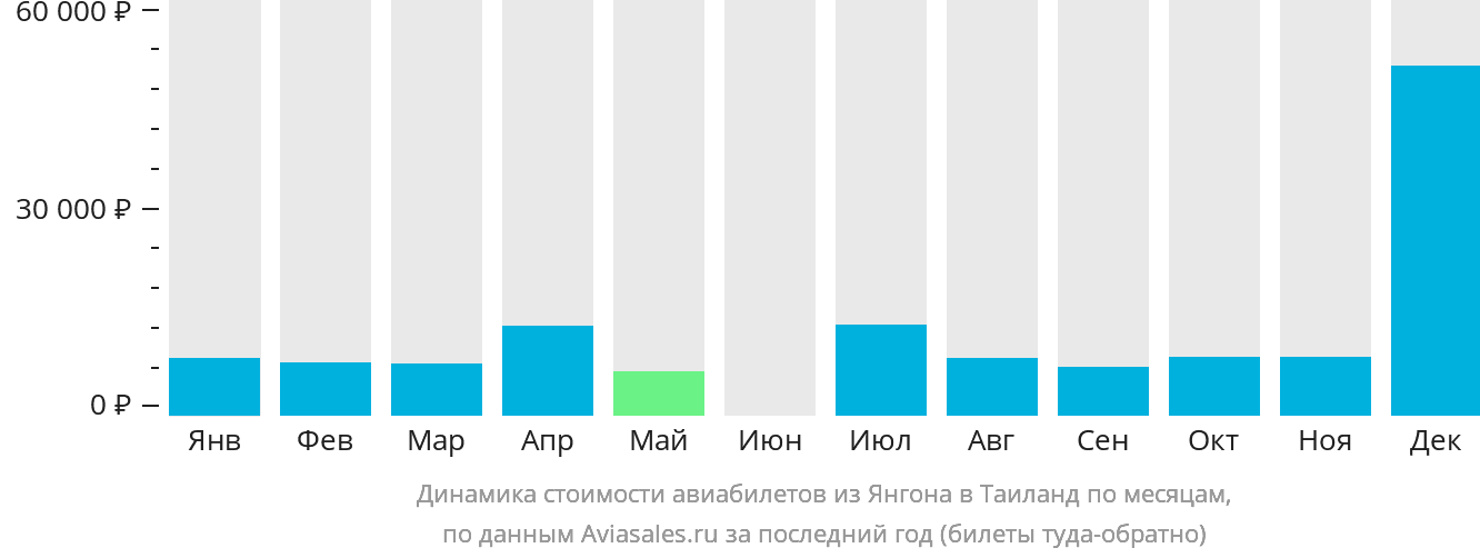 Динамика стоимости авиабилетов из Янгона в Таиланд по месяцам