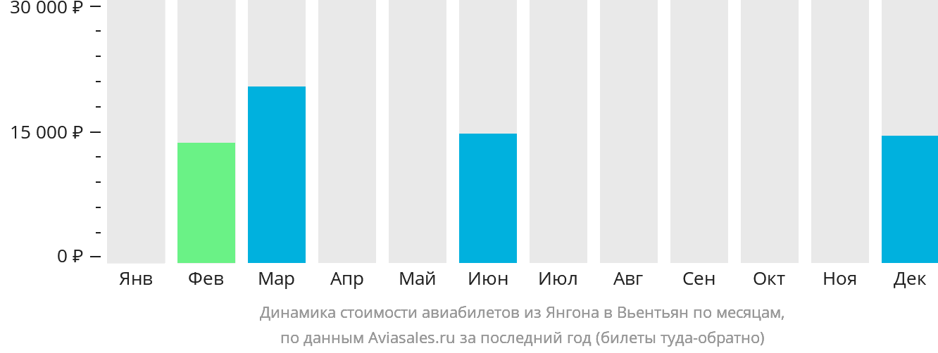 Динамика стоимости авиабилетов из Янгона в Вьентьян по месяцам