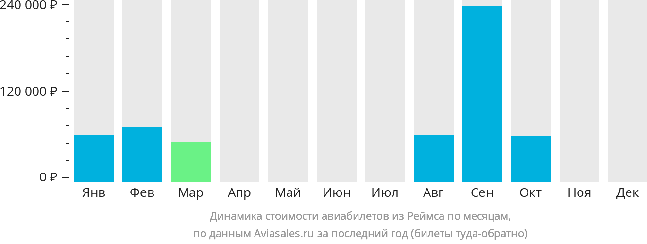 Динамика стоимости авиабилетов из Реймса по месяцам