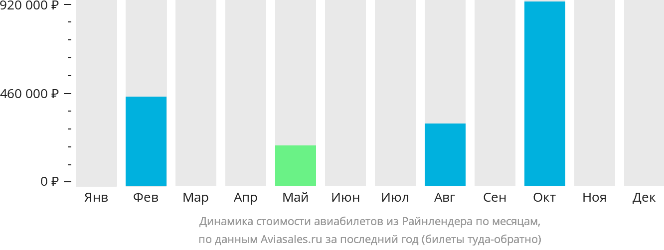 Динамика стоимости авиабилетов из Райнлендера по месяцам