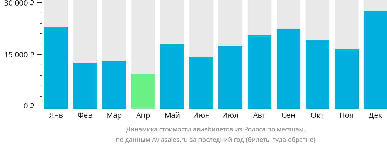 Динамика стоимости авиабилетов из Родоса по месяцам