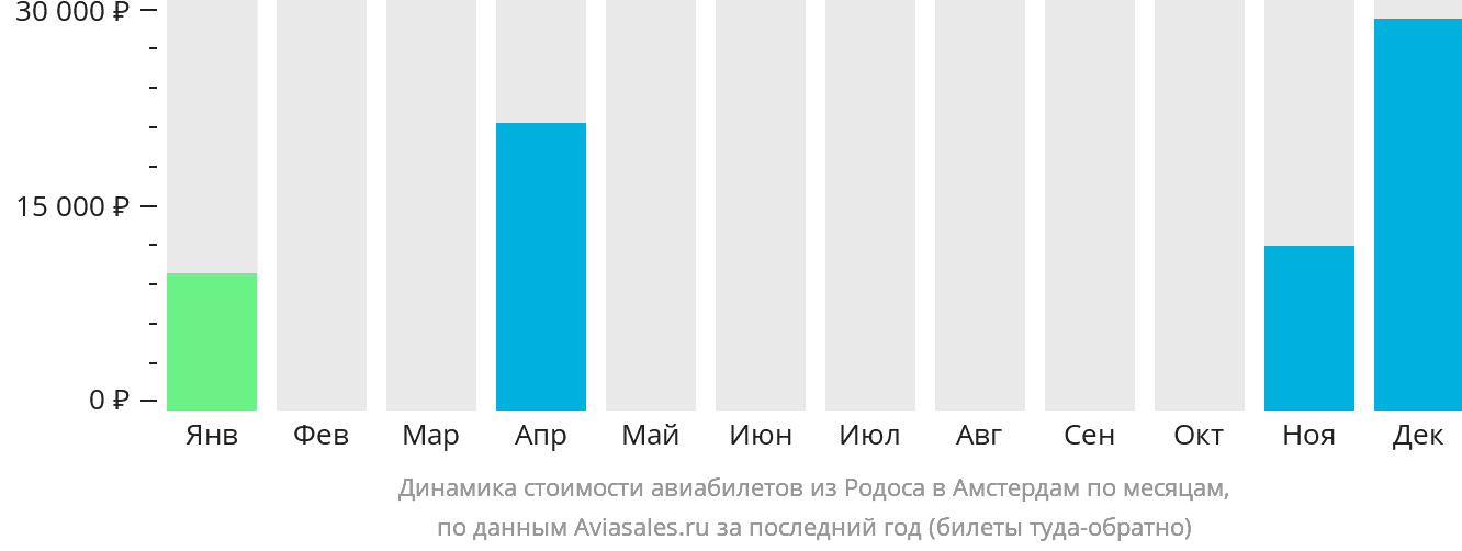 Динамика стоимости авиабилетов из Родоса в Амстердам по месяцам