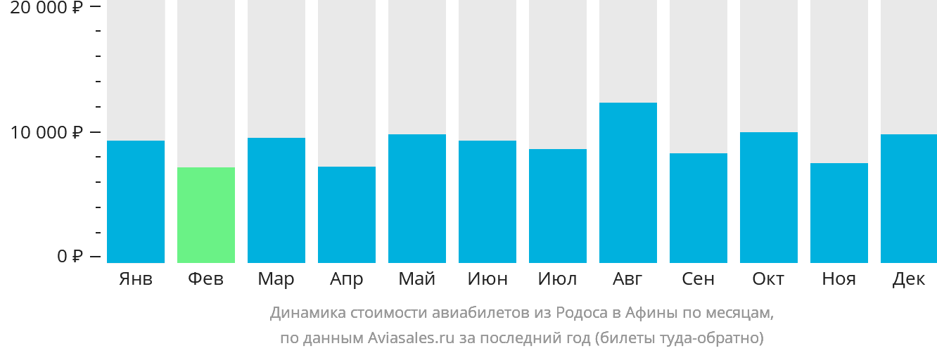 Динамика стоимости авиабилетов из Родоса в Афины по месяцам