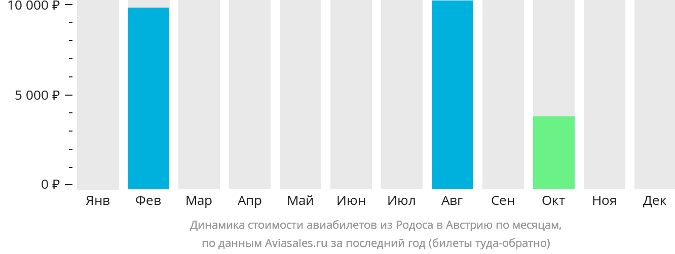 Динамика стоимости авиабилетов из Родоса в Австрию по месяцам