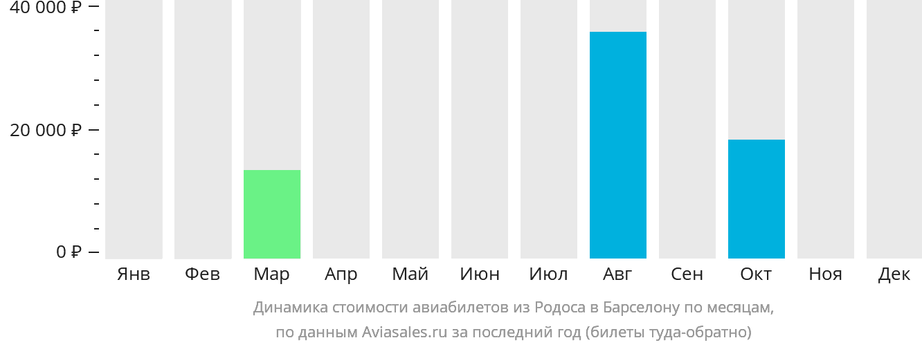 Динамика стоимости авиабилетов из Родоса в Барселону по месяцам