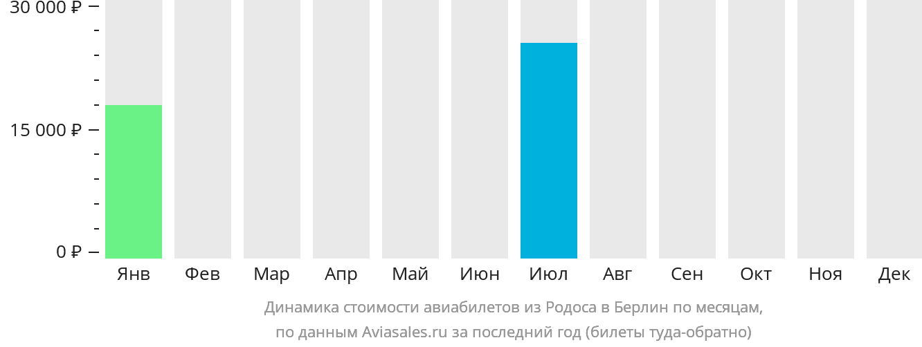 Динамика стоимости авиабилетов из Родоса в Берлин по месяцам