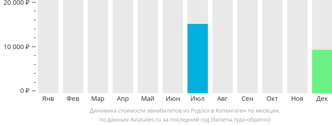 Динамика стоимости авиабилетов из Родоса в Копенгаген по месяцам