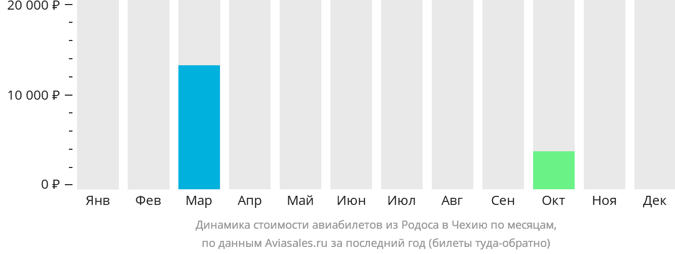 Динамика стоимости авиабилетов из Родоса в Чехию по месяцам
