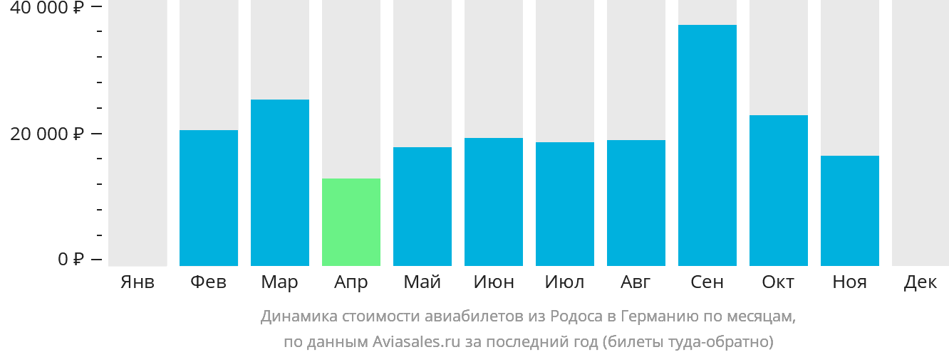 Динамика стоимости авиабилетов из Родоса в Германию по месяцам