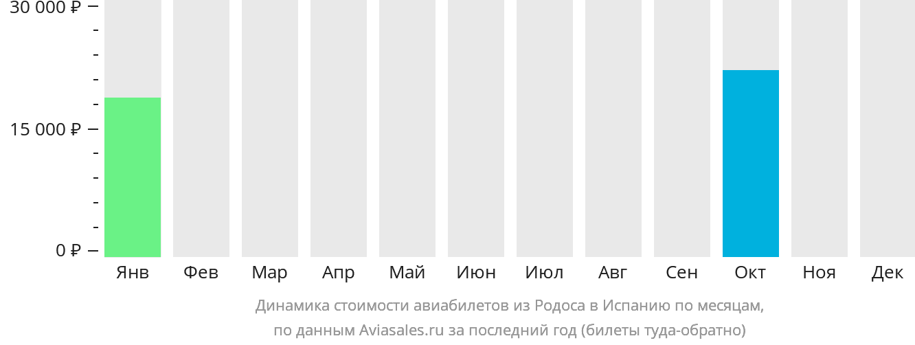 Динамика стоимости авиабилетов из Родоса в Испанию по месяцам