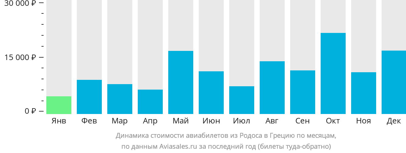 Динамика стоимости авиабилетов из Родоса в Грецию по месяцам