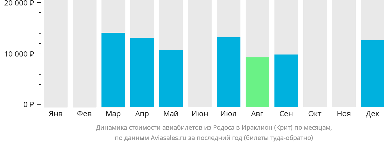 Динамика стоимости авиабилетов из Родоса в Ираклион по месяцам