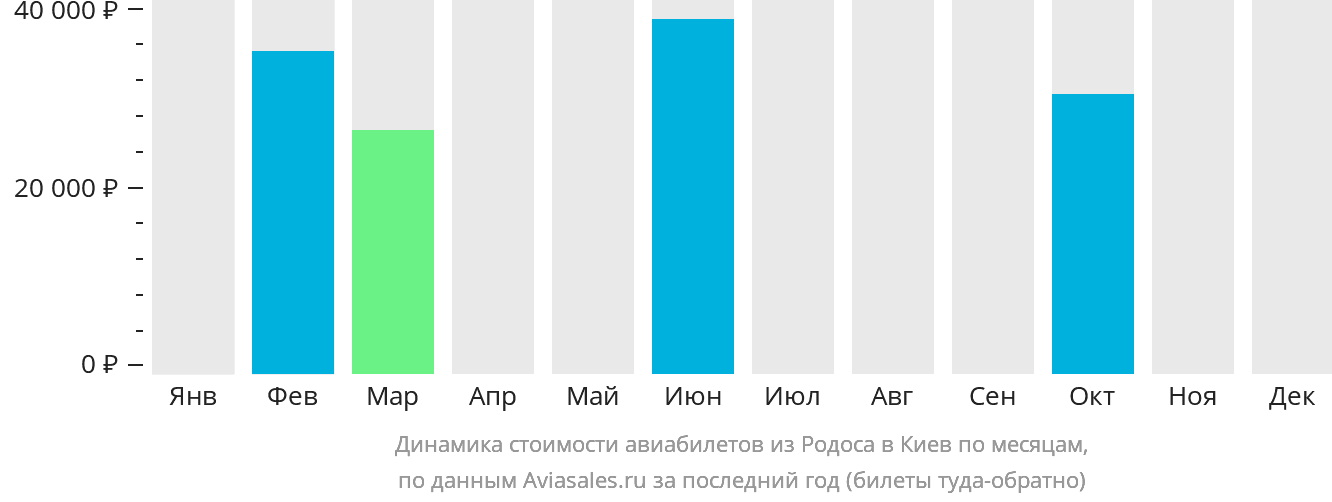 Динамика стоимости авиабилетов из Родоса в Киев по месяцам