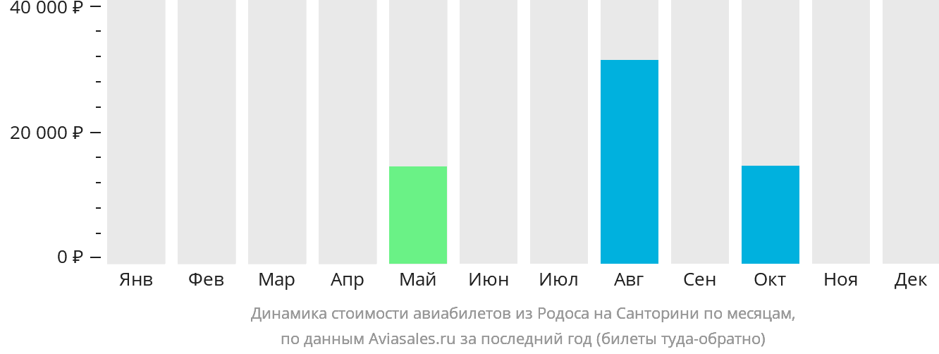 Динамика стоимости авиабилетов из Родоса на Тиру по месяцам
