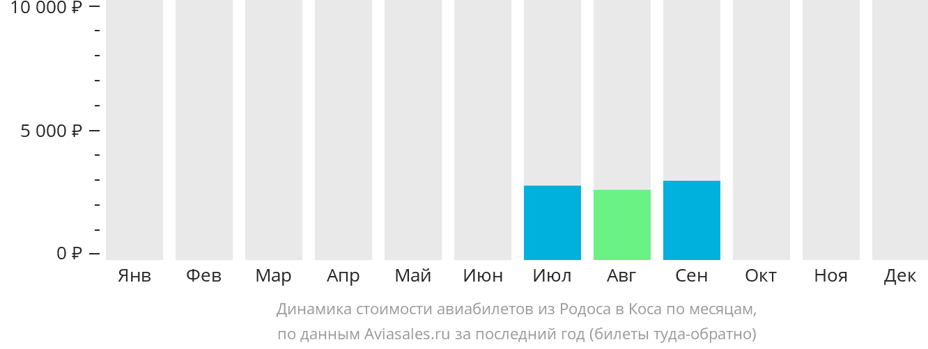 Динамика стоимости авиабилетов из Родоса на Кос по месяцам