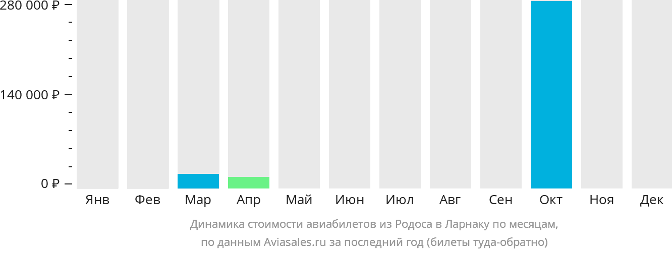 Динамика стоимости авиабилетов из Родоса в Ларнаку по месяцам