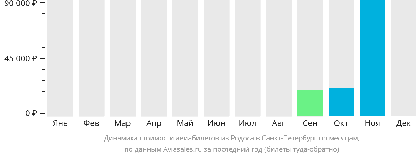Динамика стоимости авиабилетов из Родоса в Санкт-Петербург по месяцам