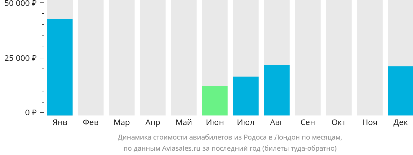 Динамика стоимости авиабилетов из Родоса в Лондон по месяцам