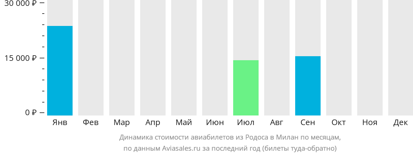 Динамика стоимости авиабилетов из Родоса в Милан по месяцам