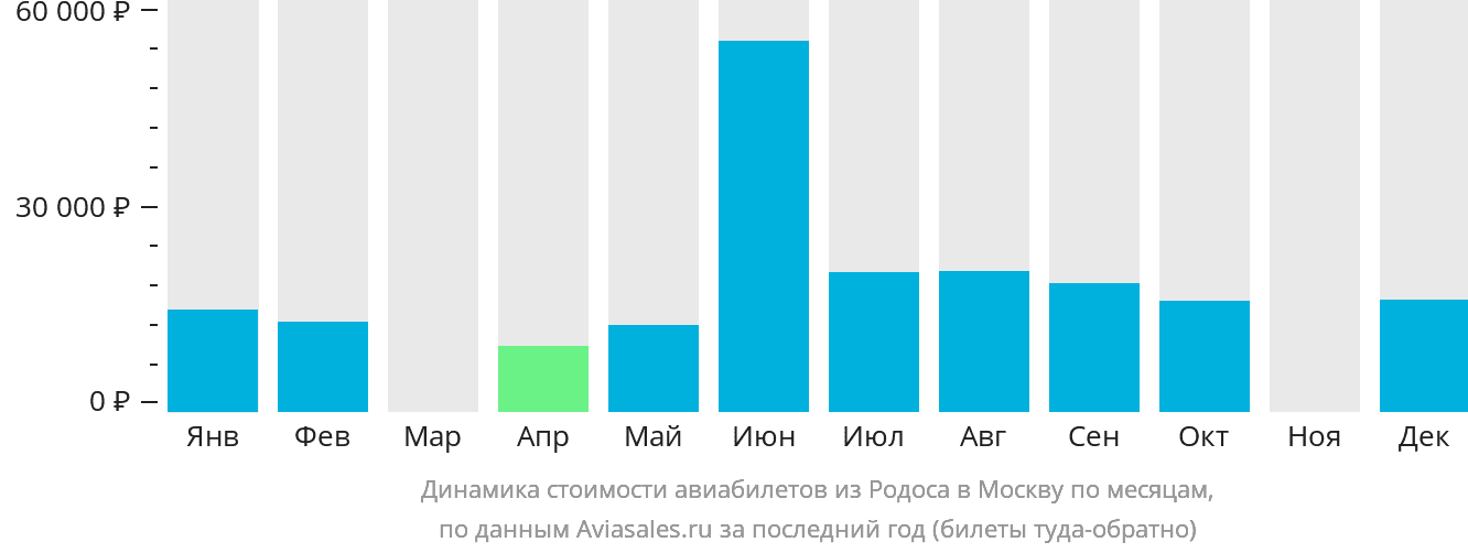 Динамика стоимости авиабилетов из Родоса в Москву по месяцам