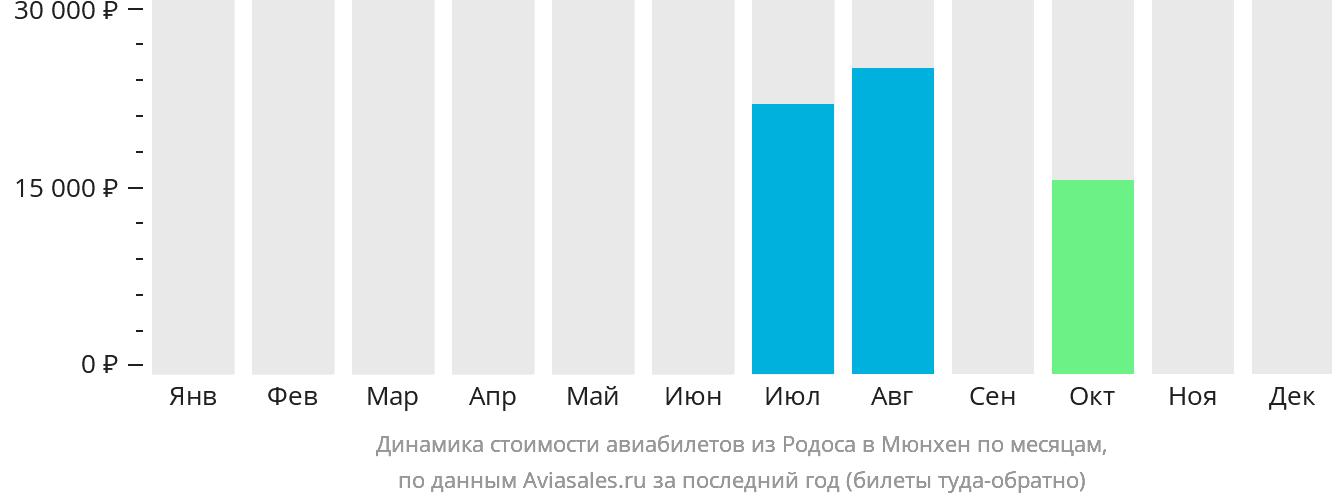 Динамика стоимости авиабилетов из Родоса в Мюнхен по месяцам