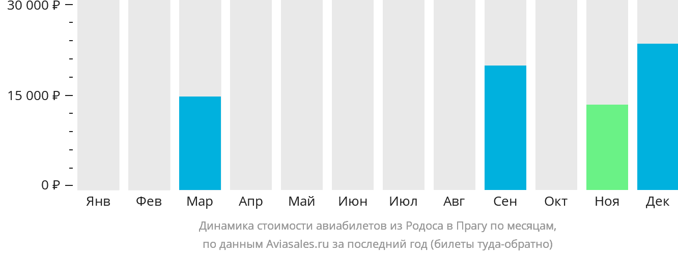 Динамика стоимости авиабилетов из Родоса в Прагу по месяцам
