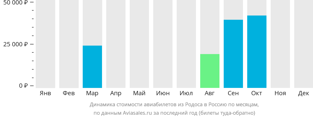 Динамика стоимости авиабилетов из Родоса в Россию по месяцам