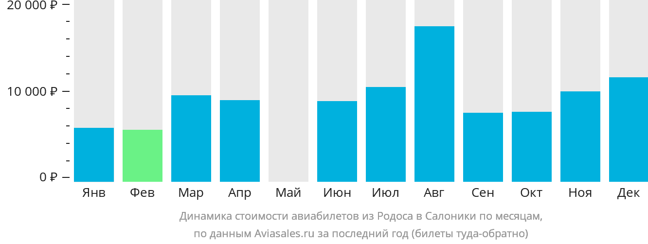 Динамика стоимости авиабилетов из Родоса в Салоники по месяцам