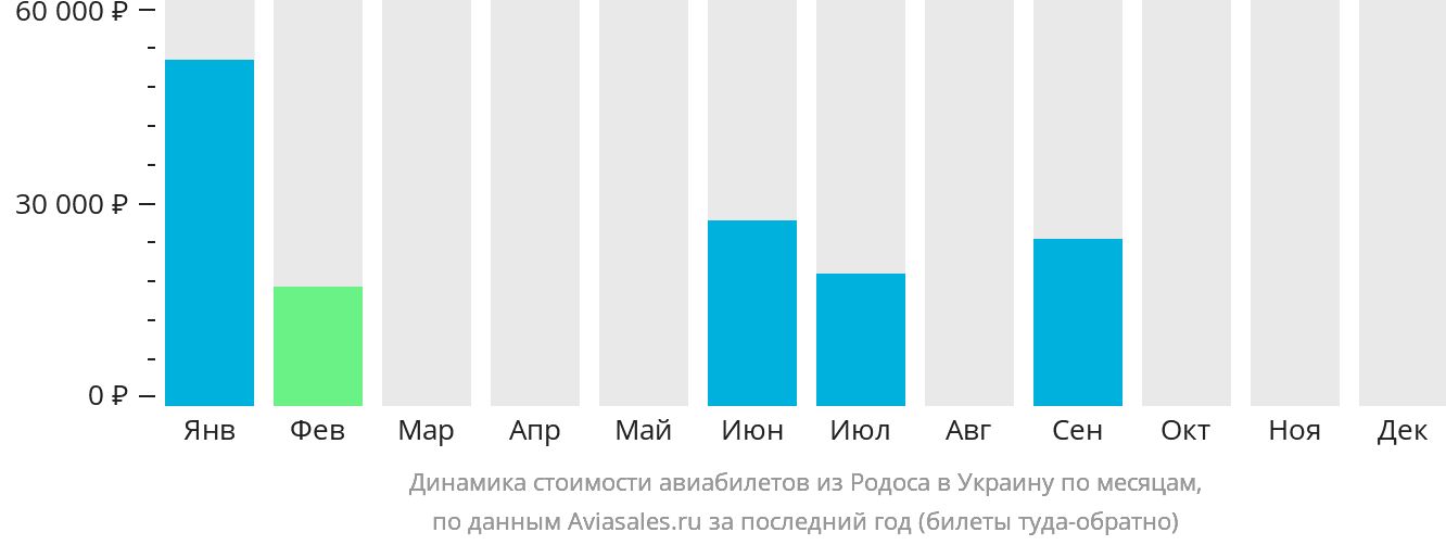 Динамика стоимости авиабилетов из Родоса в Украину по месяцам