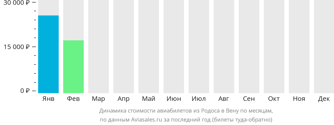 Динамика стоимости авиабилетов из Родоса в Вену по месяцам