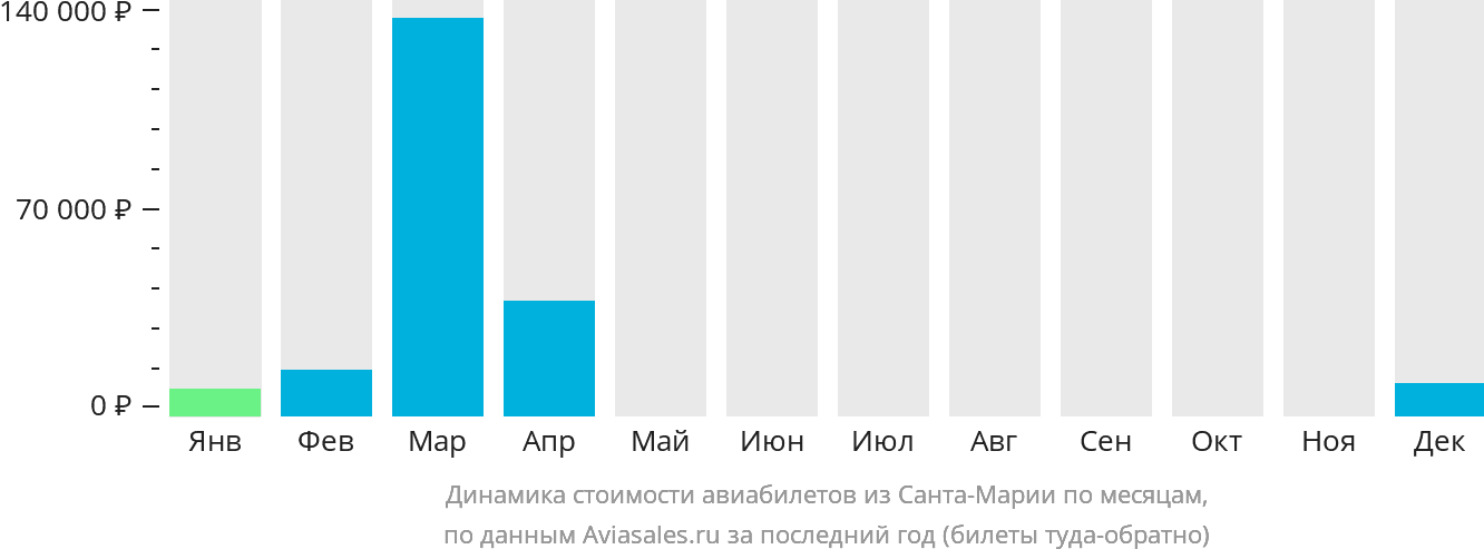Динамика стоимости авиабилетов из Санта-Марии по месяцам