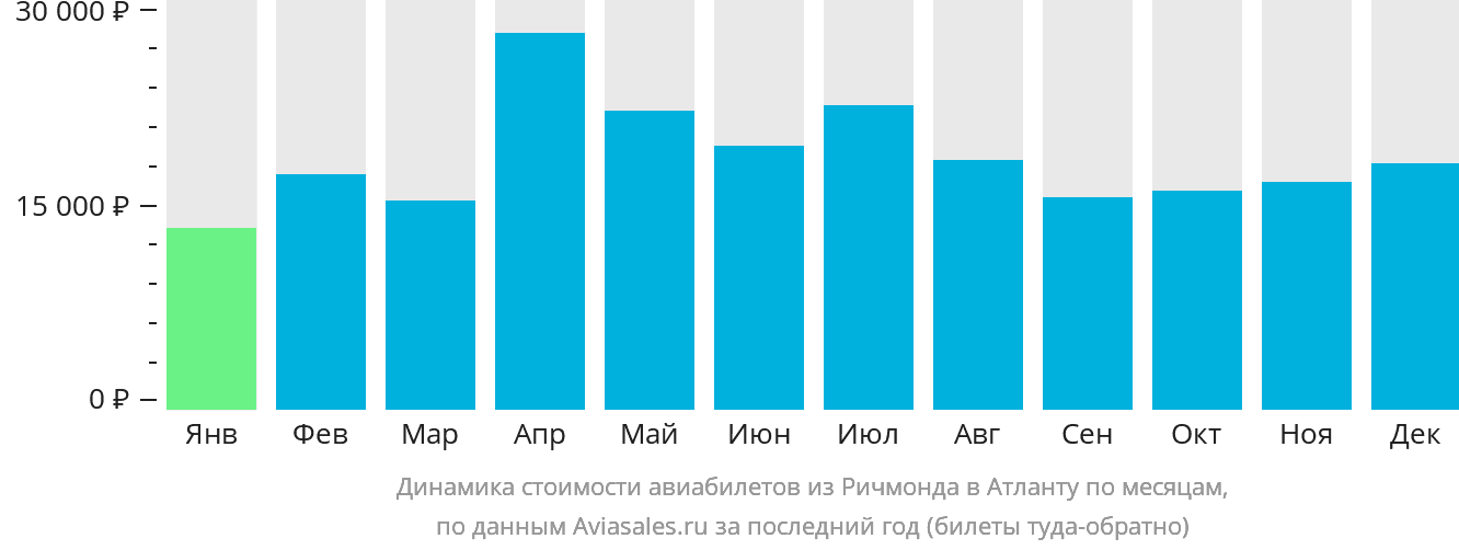 Динамика стоимости авиабилетов из Ричмонда в Атланту по месяцам