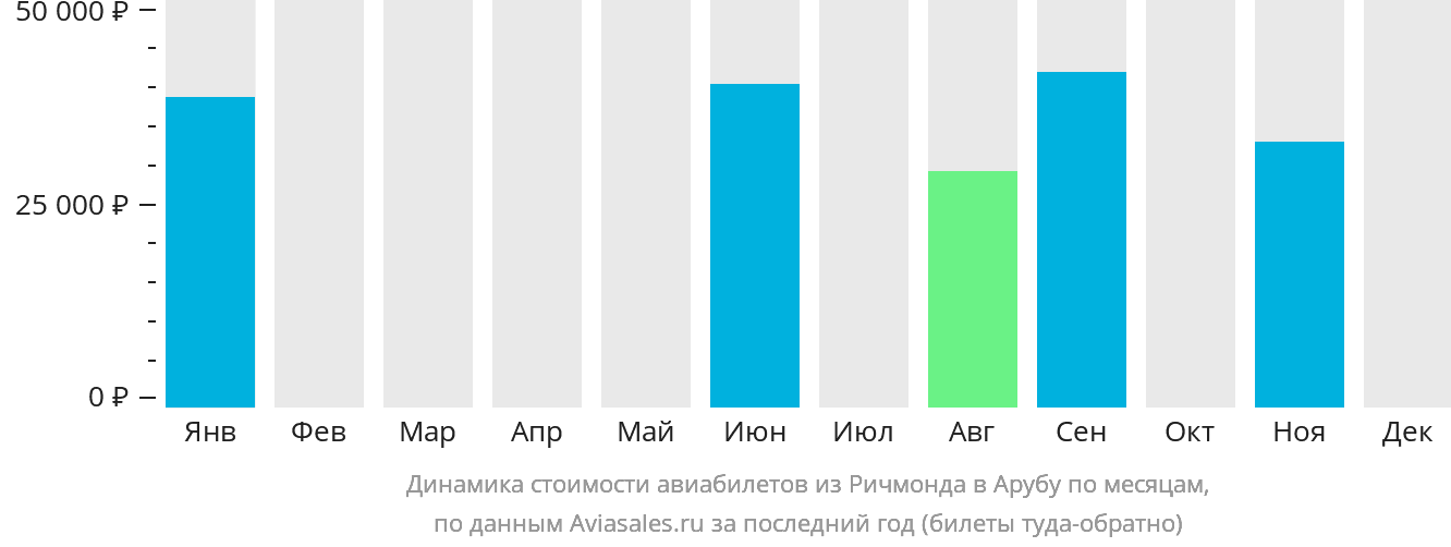 Динамика стоимости авиабилетов из Ричмонда на Арубу по месяцам