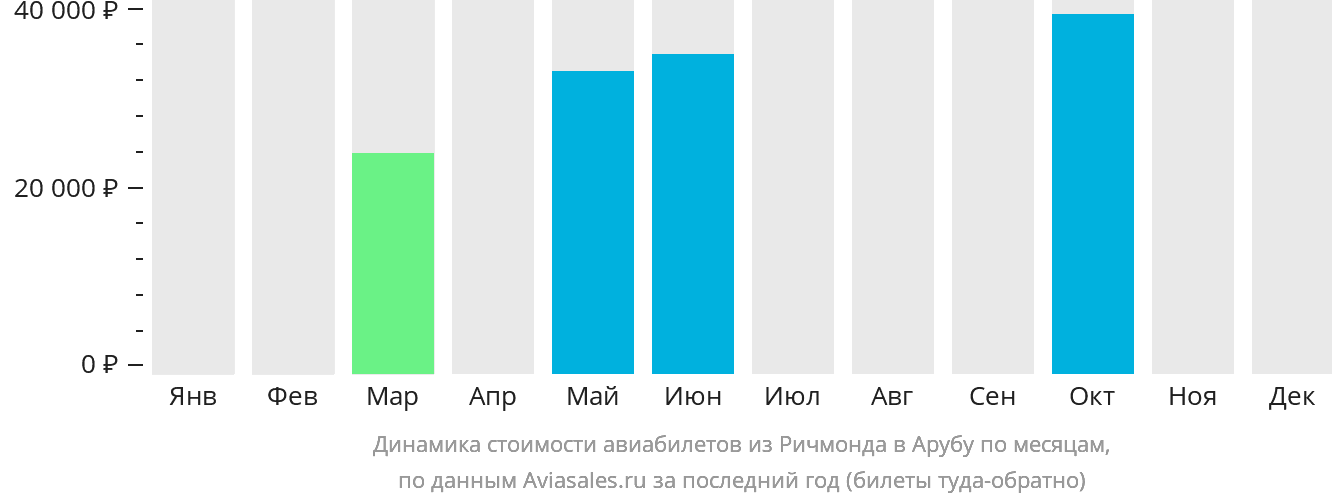 Динамика стоимости авиабилетов из Ричмонда в Арубу по месяцам