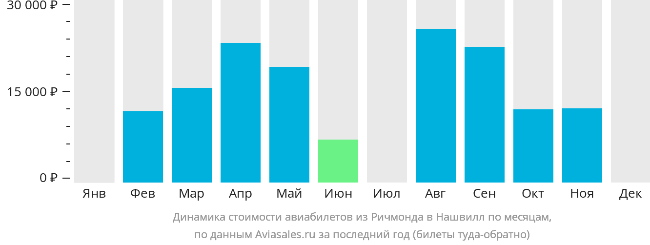 Динамика стоимости авиабилетов из Ричмонда в Нашвилл по месяцам