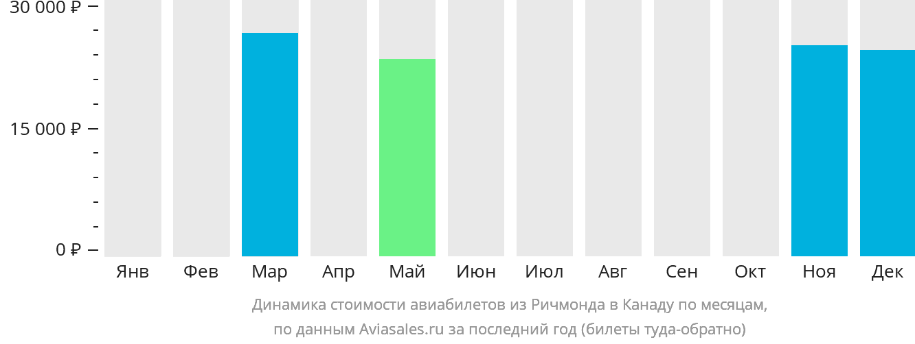 Динамика стоимости авиабилетов из Ричмонда в Канаду по месяцам