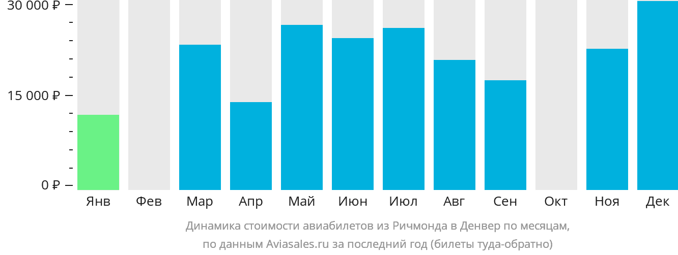 Динамика стоимости авиабилетов из Ричмонда в Денвер по месяцам