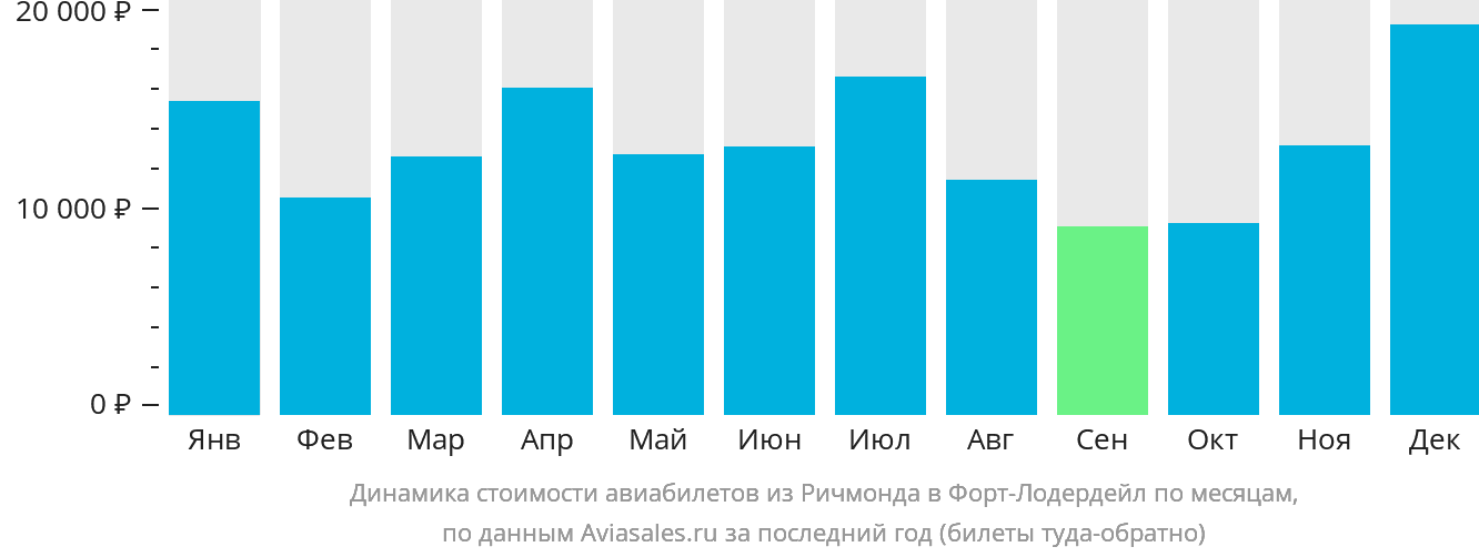 Динамика стоимости авиабилетов из Ричмонда в Форт-Лодердейл по месяцам