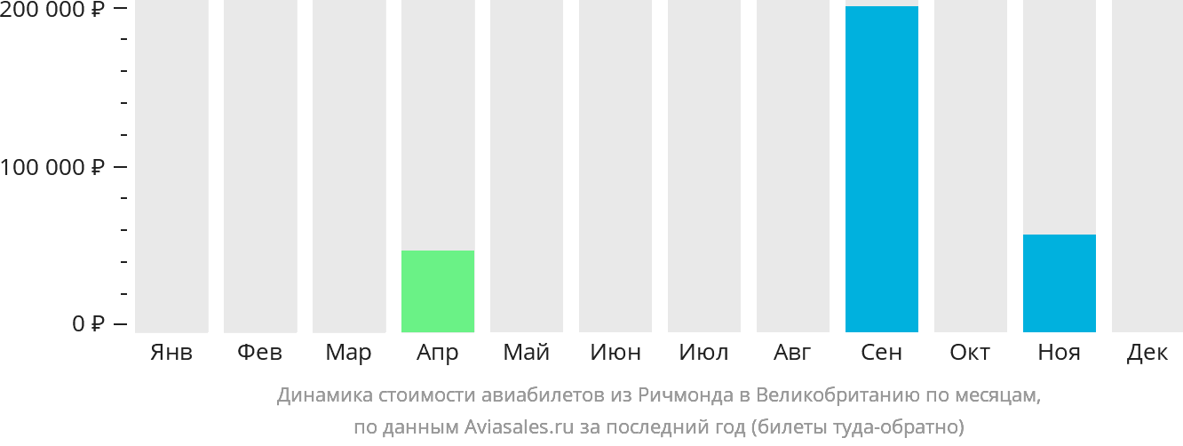 Динамика стоимости авиабилетов из Ричмонда в Великобританию по месяцам