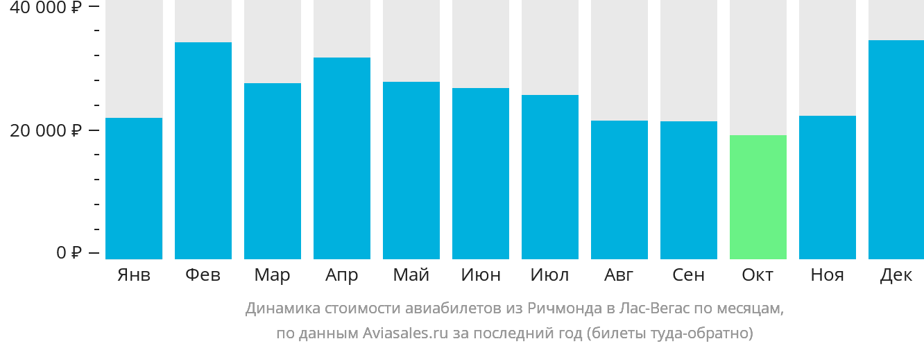 Динамика стоимости авиабилетов из Ричмонда в Лас-Вегас по месяцам