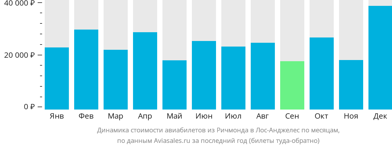 Динамика стоимости авиабилетов из Ричмонда в Лос-Анджелес по месяцам