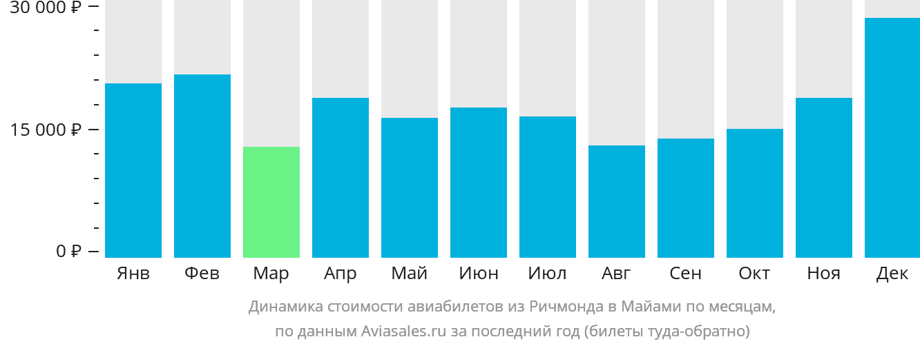 Динамика стоимости авиабилетов из Ричмонда в Майами по месяцам