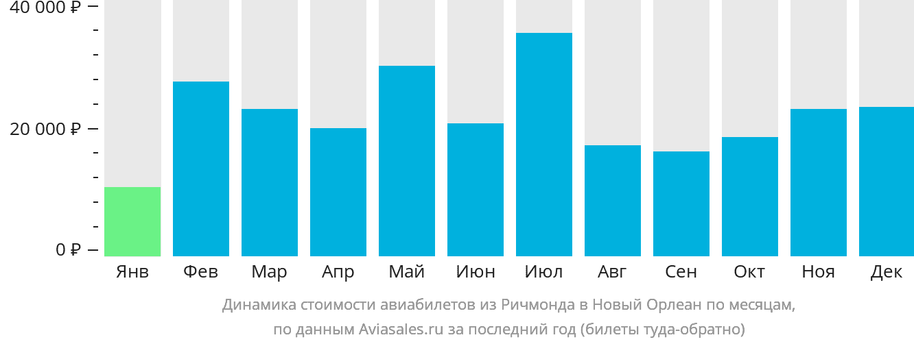 Динамика стоимости авиабилетов из Ричмонда в Новый Орлеан по месяцам
